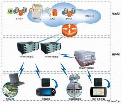 寬帶無(wú)線移動(dòng)互聯(lián)網(wǎng)接入方案 信息系統(tǒng)集成服務(wù)的關(guān)鍵支撐